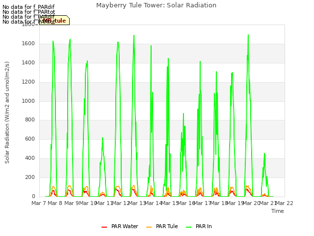 plot of Mayberry Tule Tower: Solar Radiation