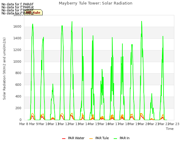 plot of Mayberry Tule Tower: Solar Radiation