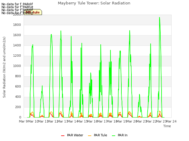 plot of Mayberry Tule Tower: Solar Radiation