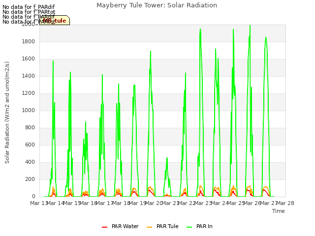 plot of Mayberry Tule Tower: Solar Radiation