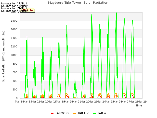 plot of Mayberry Tule Tower: Solar Radiation