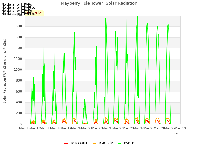 plot of Mayberry Tule Tower: Solar Radiation