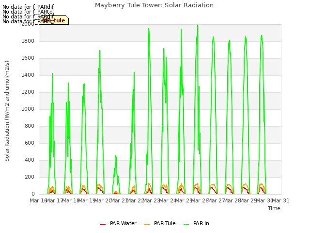 plot of Mayberry Tule Tower: Solar Radiation