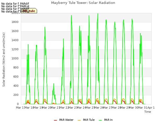 plot of Mayberry Tule Tower: Solar Radiation