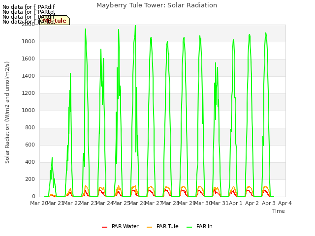 plot of Mayberry Tule Tower: Solar Radiation