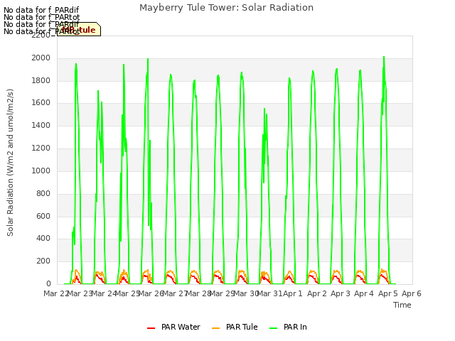 plot of Mayberry Tule Tower: Solar Radiation