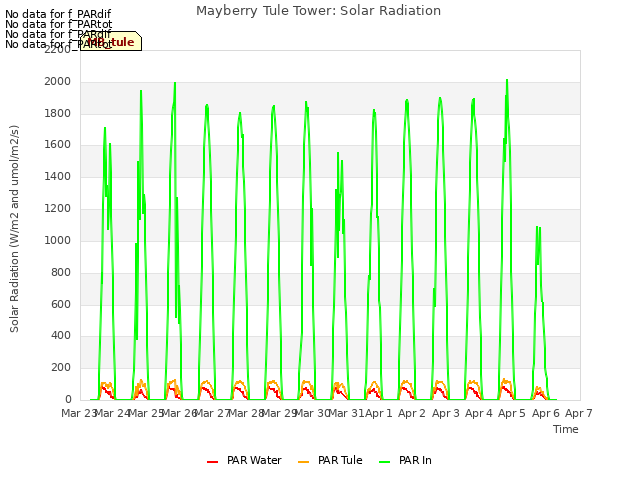 plot of Mayberry Tule Tower: Solar Radiation