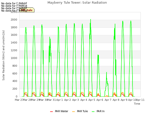 plot of Mayberry Tule Tower: Solar Radiation