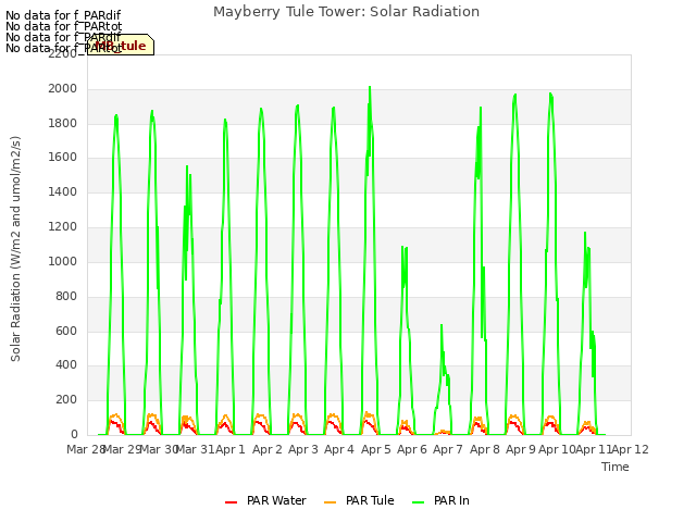 plot of Mayberry Tule Tower: Solar Radiation