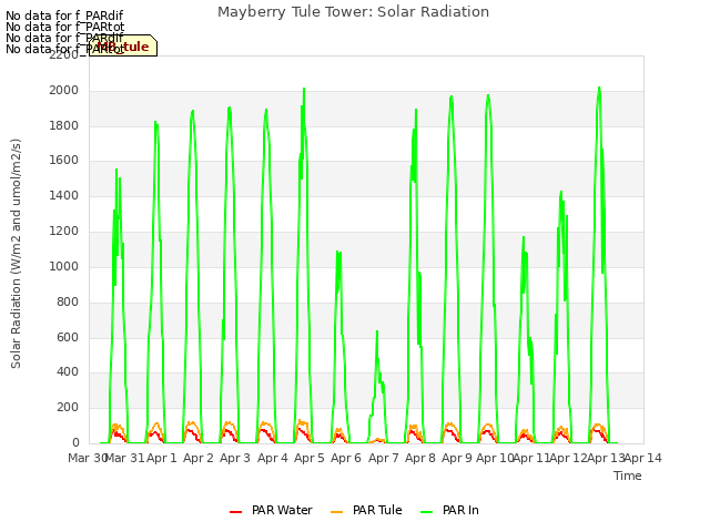 plot of Mayberry Tule Tower: Solar Radiation