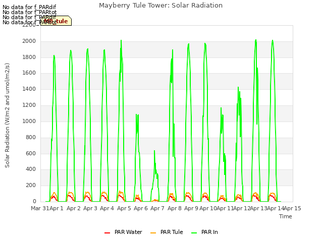 plot of Mayberry Tule Tower: Solar Radiation