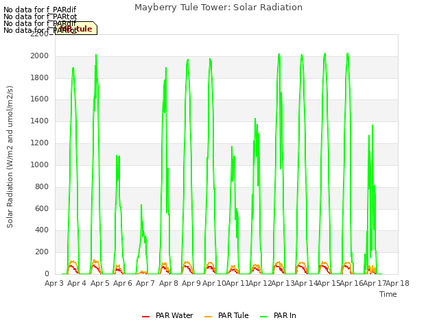 plot of Mayberry Tule Tower: Solar Radiation