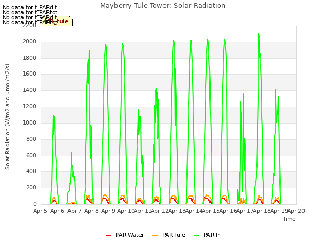 plot of Mayberry Tule Tower: Solar Radiation