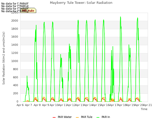 plot of Mayberry Tule Tower: Solar Radiation