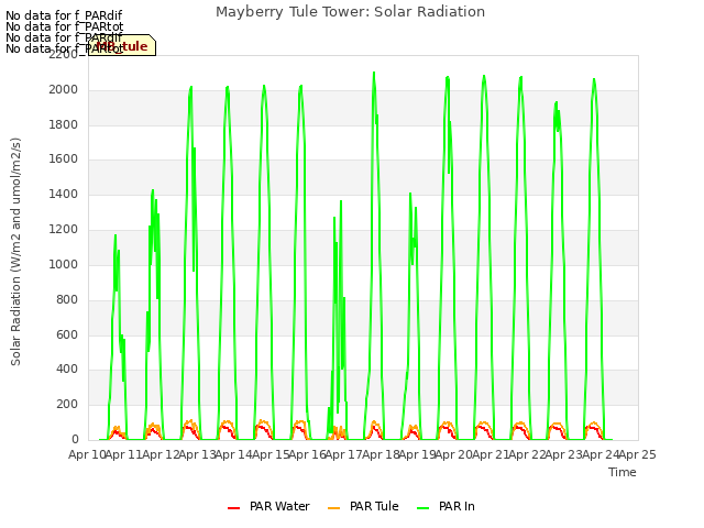 plot of Mayberry Tule Tower: Solar Radiation