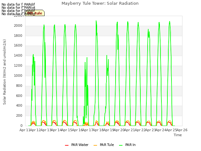 plot of Mayberry Tule Tower: Solar Radiation