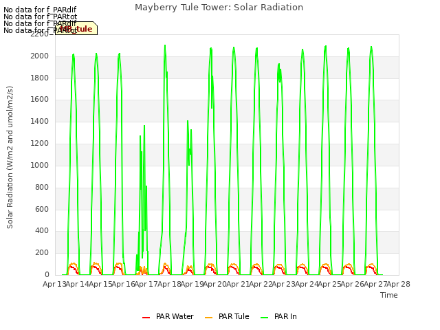 plot of Mayberry Tule Tower: Solar Radiation