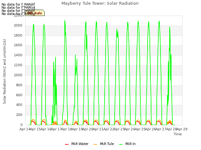 plot of Mayberry Tule Tower: Solar Radiation