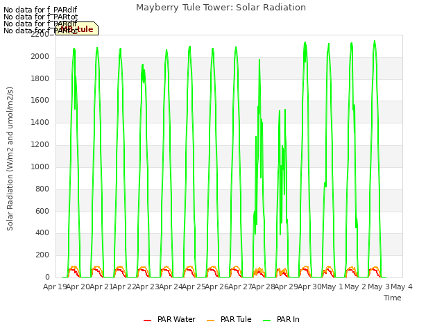 plot of Mayberry Tule Tower: Solar Radiation