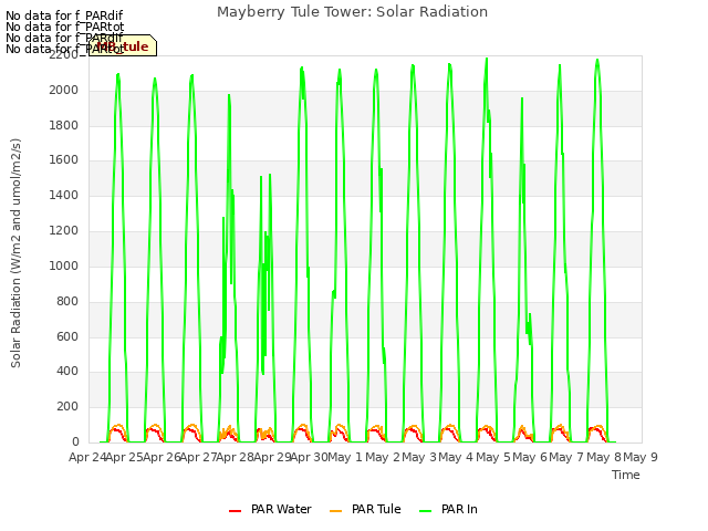 plot of Mayberry Tule Tower: Solar Radiation