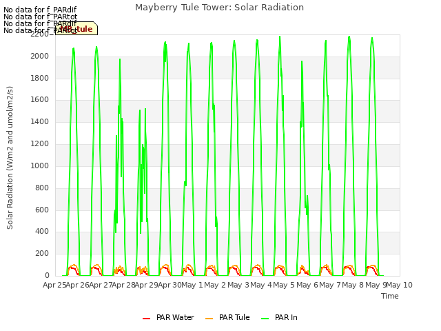 plot of Mayberry Tule Tower: Solar Radiation