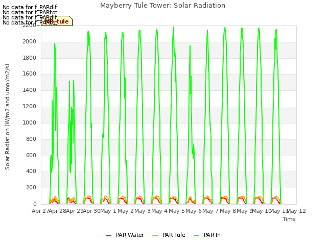 plot of Mayberry Tule Tower: Solar Radiation