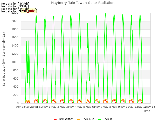 plot of Mayberry Tule Tower: Solar Radiation