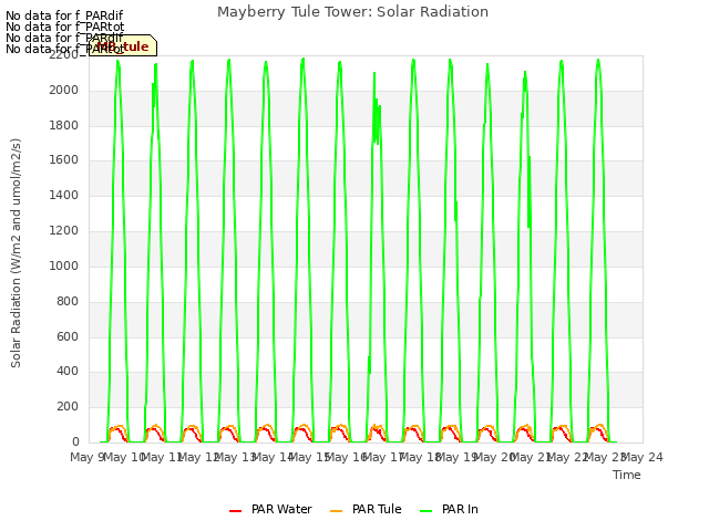 plot of Mayberry Tule Tower: Solar Radiation