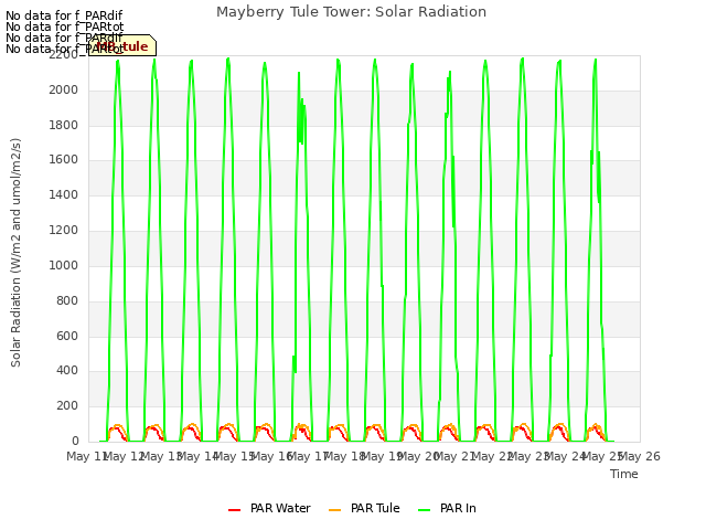 plot of Mayberry Tule Tower: Solar Radiation