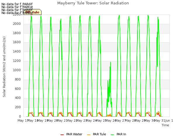 plot of Mayberry Tule Tower: Solar Radiation