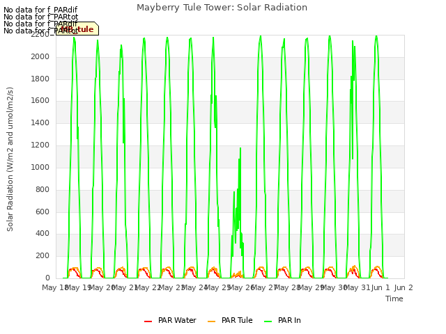 plot of Mayberry Tule Tower: Solar Radiation