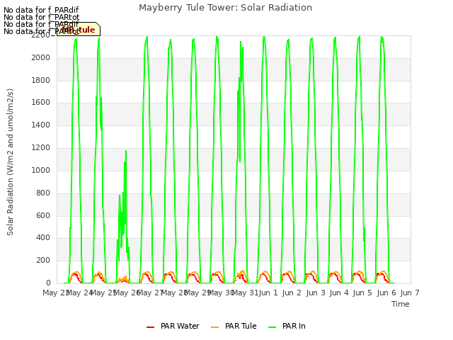 plot of Mayberry Tule Tower: Solar Radiation