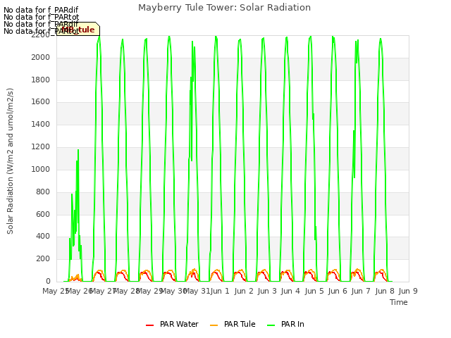 plot of Mayberry Tule Tower: Solar Radiation