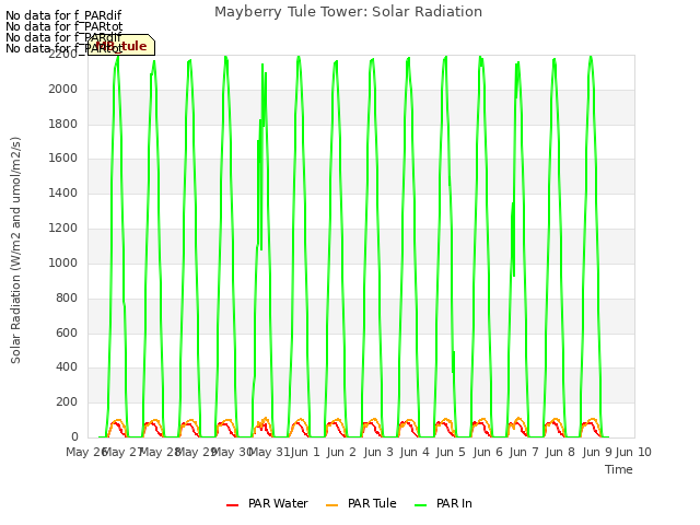 plot of Mayberry Tule Tower: Solar Radiation