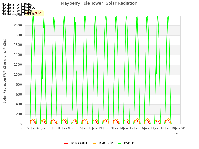 plot of Mayberry Tule Tower: Solar Radiation