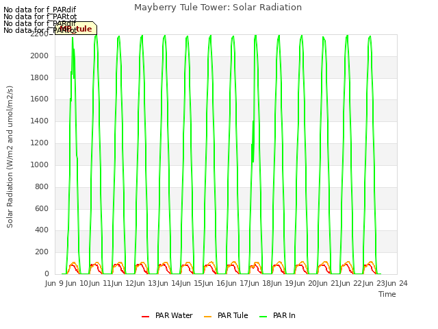 plot of Mayberry Tule Tower: Solar Radiation