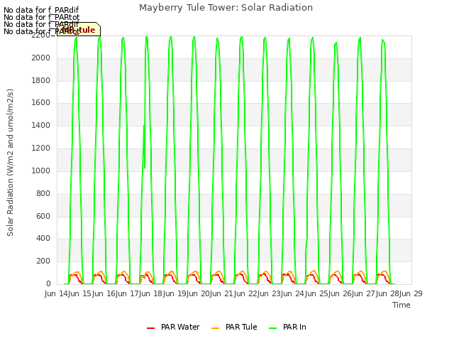 plot of Mayberry Tule Tower: Solar Radiation