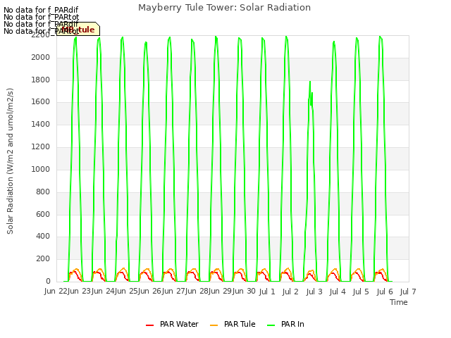 plot of Mayberry Tule Tower: Solar Radiation