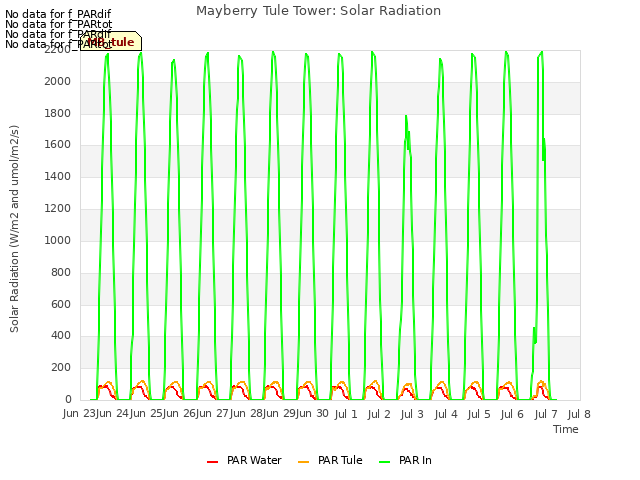 plot of Mayberry Tule Tower: Solar Radiation