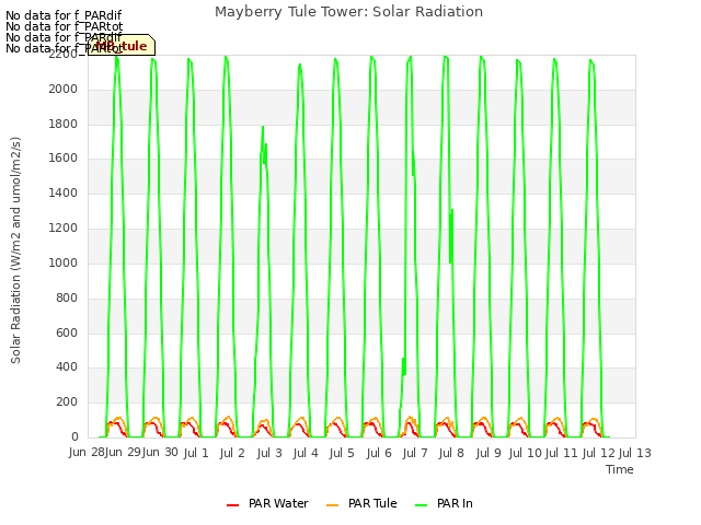 plot of Mayberry Tule Tower: Solar Radiation