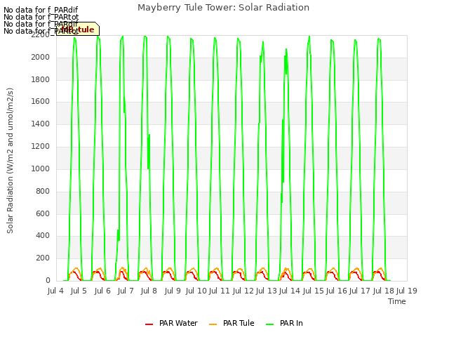 plot of Mayberry Tule Tower: Solar Radiation