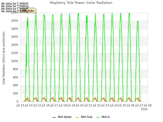 plot of Mayberry Tule Tower: Solar Radiation