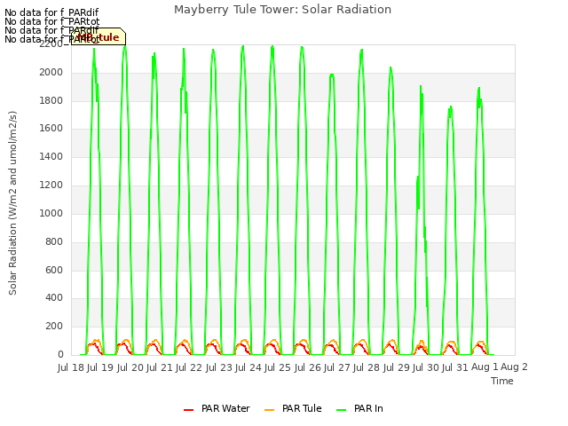 plot of Mayberry Tule Tower: Solar Radiation