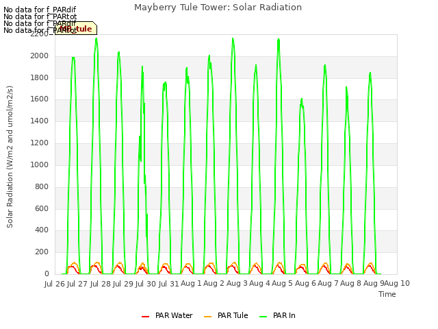 plot of Mayberry Tule Tower: Solar Radiation