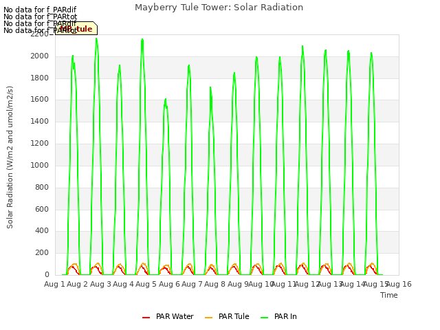 plot of Mayberry Tule Tower: Solar Radiation