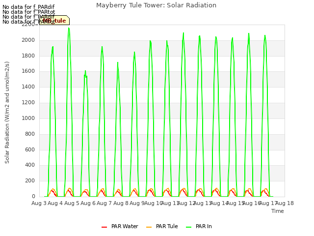 plot of Mayberry Tule Tower: Solar Radiation