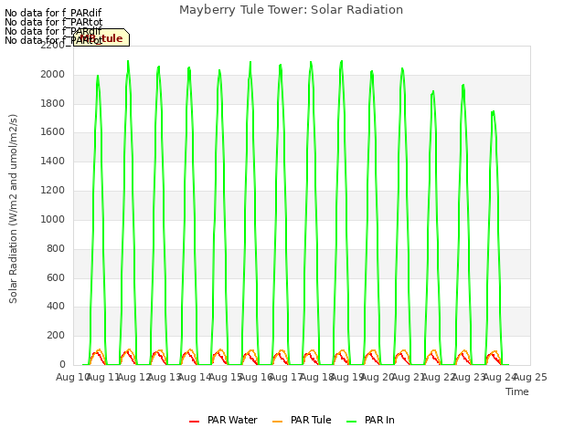 plot of Mayberry Tule Tower: Solar Radiation