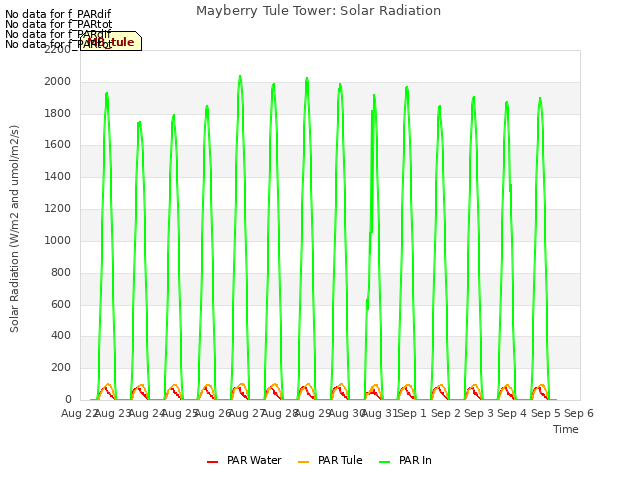 plot of Mayberry Tule Tower: Solar Radiation