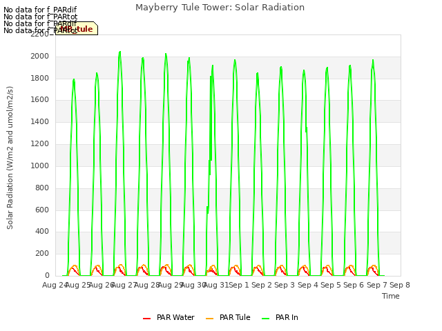 plot of Mayberry Tule Tower: Solar Radiation