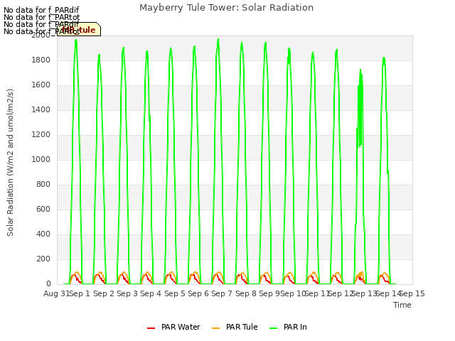 plot of Mayberry Tule Tower: Solar Radiation